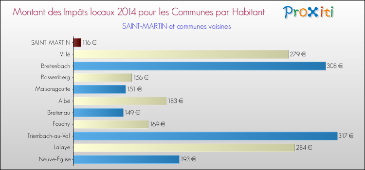 Montant des impôts locaux par Habitant pour SAINT-MARTIN et les communes proches en 2014 Comparaison des impôts locaux par habitant pour SAINT-MARTIN et les communes voisines en 2014
