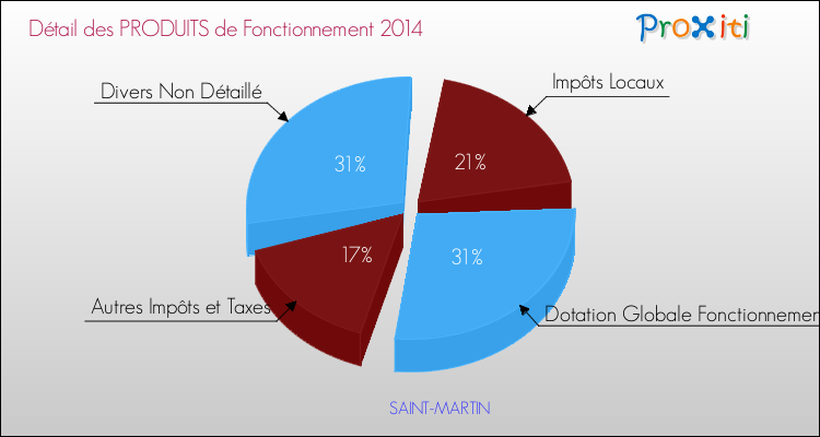 Décomposition du Budget de Fonctionnement 2014 de la commune de SAINT-MARTIN Budget de Fonctionnement 2014 pour la commune de SAINT-MARTIN