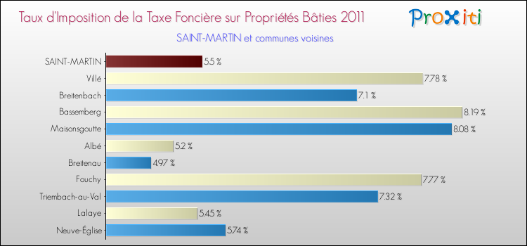 Taux d'imposition de la taxe foncière sur le bati 2011 pour SAINT-MARTIN et les communes proches Comparaison des taux d'imposition de la taxe foncière sur le bati 2011 pour SAINT-MARTIN et les communes voisines