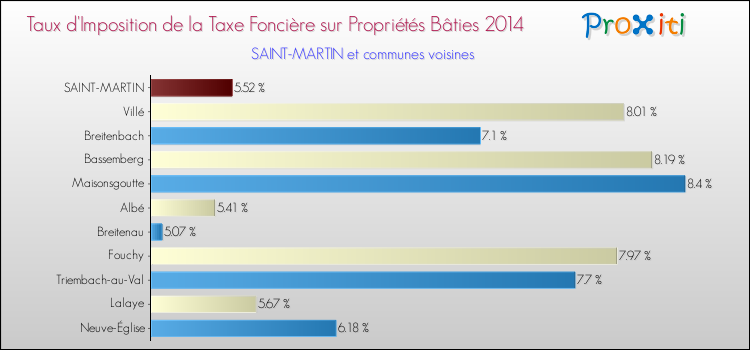 Taux d'imposition de la taxe foncière sur le bati 2014 pour SAINT-MARTIN et les communes proches Comparaison des taux d'imposition de la taxe foncière sur le bati 2014 pour SAINT-MARTIN et les communes voisines