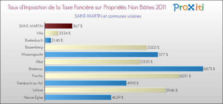Taux d'imposition de la taxe foncière sur les immeubles et terrains non batis 2011 pour SAINT-MARTIN et les communes proches Comparaison des taux d'imposition de la taxe foncière sur les immeubles et terrains non batis 2011 pour SAINT-MARTIN et les communes voisines