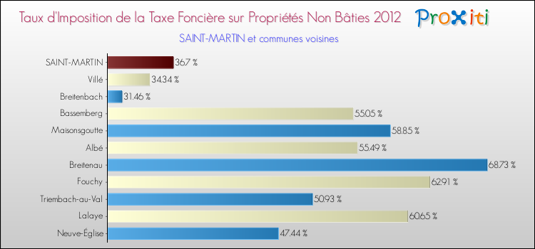 Taux d'imposition de la taxe foncière sur les immeubles et terrains non batis 2012 pour SAINT-MARTIN et les communes proches Comparaison des taux d'imposition de la taxe foncière sur les immeubles et terrains non batis 2012 pour SAINT-MARTIN et les communes voisines