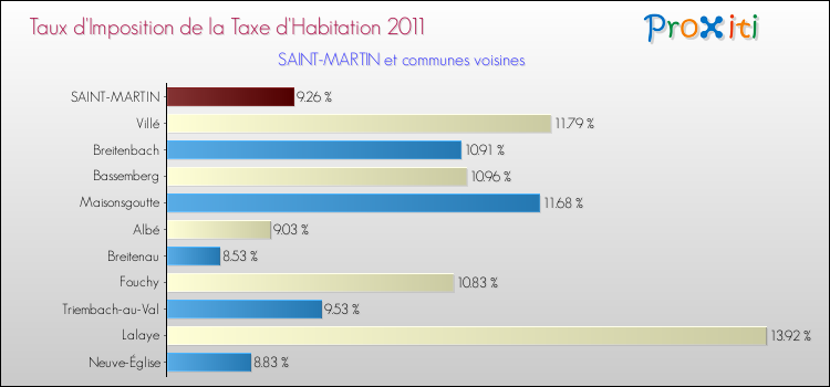 Taux d'imposition de la taxe d'habitation 2011 pour SAINT-MARTIN et les communes proches Comparaison des taux d'imposition de la taxe d'habitation 2011 pour SAINT-MARTIN et les communes voisines