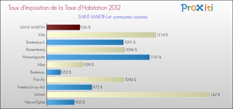 Taux d'imposition de la taxe d'habitation 2012 pour SAINT-MARTIN et les communes proches Comparaison des taux d'imposition de la taxe d'habitation 2012 pour SAINT-MARTIN et les communes voisines