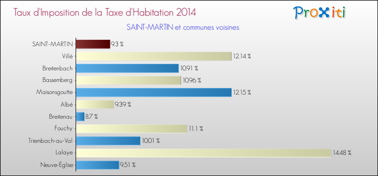 Taux d'imposition de la taxe d'habitation 2014 pour SAINT-MARTIN et les communes proches Comparaison des taux d'imposition de la taxe d'habitation 2014 pour SAINT-MARTIN et les communes voisines