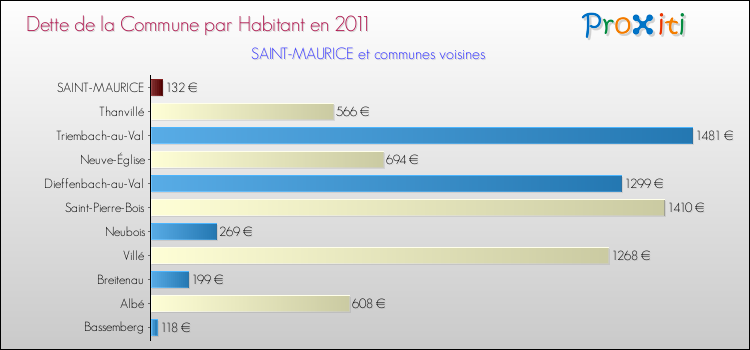 Dette par habitant de la commune en 2011 pour SAINT-MAURICE et les communes proches Comparaison de la dette par habitant de la commune en 2011 pour SAINT-MAURICE et les communes voisines