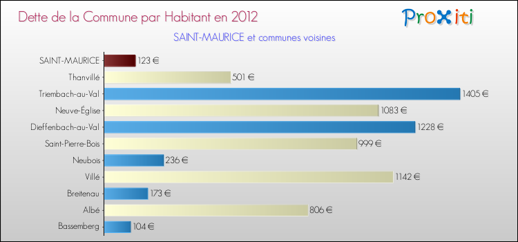 Dette par habitant de la commune en 2012 pour SAINT-MAURICE et les communes proches Comparaison de la dette par habitant de la commune en 2012 pour SAINT-MAURICE et les communes voisines