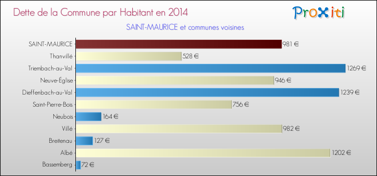Dette par habitant de la commune en 2014 pour SAINT-MAURICE et les communes proches Comparaison de la dette par habitant de la commune en 2014 pour SAINT-MAURICE et les communes voisines