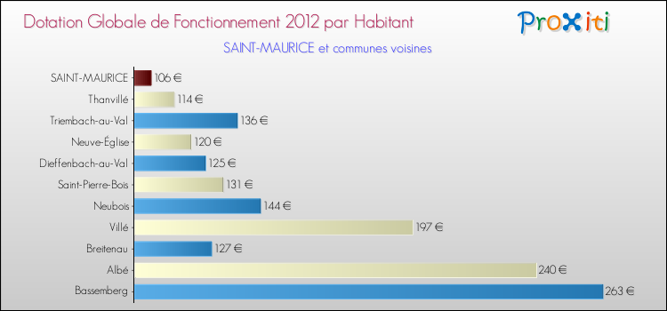 Montant des dotations globales de fonctionnement DGF par Habitant pour SAINT-MAURICE et les communes proches Comparaison des des dotations globales de fonctionnement DGF par habitant pour SAINT-MAURICE et les communes voisines