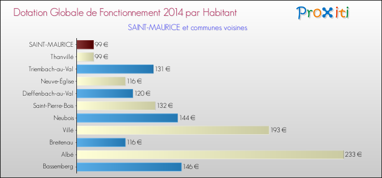 Montant des dotations globales de fonctionnement DGF par Habitant pour SAINT-MAURICE et les communes proches en 2014. Comparaison des des dotations globales de fonctionnement DGF par habitant pour SAINT-MAURICE et les communes voisines en 2014.