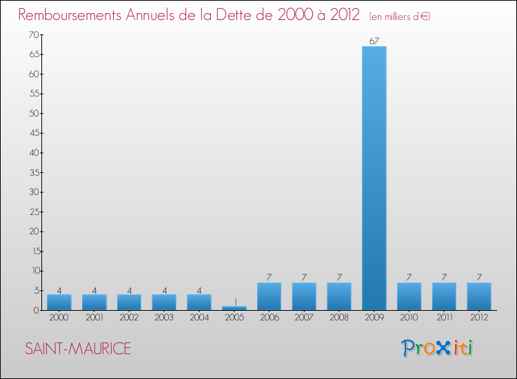 Evolution de l'annuité de la dette pour la commune de SAINT-MAURICE de 2000 à 2012 Annuités de la dette pour SAINT-MAURICE de 2000 à 2012