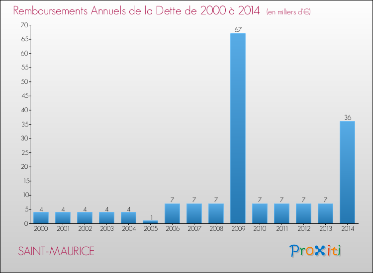 Evolution de l'annuité de la dette pour la commune de SAINT-MAURICE de 2000 à 2014 Annuités de la dette pour SAINT-MAURICE de 2000 à 2014
