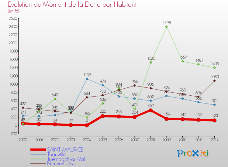 Evolution de la dette par habitant pour la commune de SAINT-MAURICE et les communes proches de 2000 à 2012 Comparaison de la dette par habitant pour SAINT-MAURICE et les communes voisines de 2000 à 2012