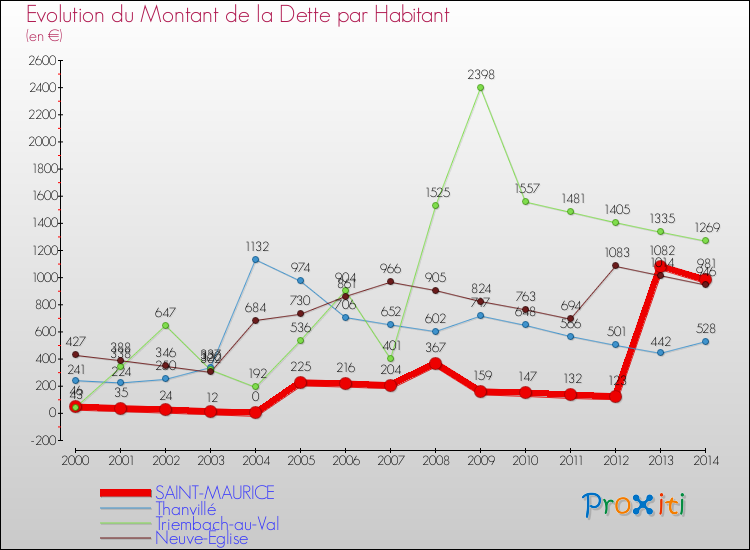 Evolution de la dette par habitant pour la commune de SAINT-MAURICE et les communes proches de 2000 à 2014 Comparaison de la dette par habitant pour SAINT-MAURICE et les communes voisines de 2000 à 2014