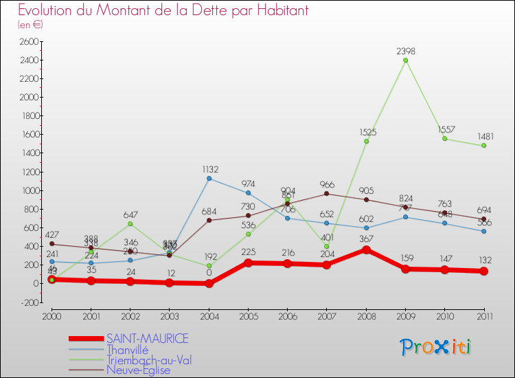 Evolution de la dette par habitant pour la commune de SAINT-MAURICE et les communes proches Comparaison de la dette par habitant pour SAINT-MAURICE et les communes voisines