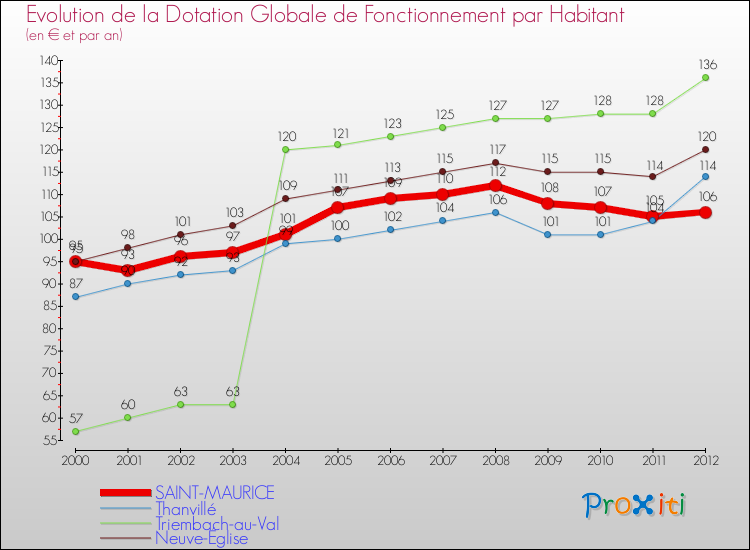 Evolution et montant de la dotation globale de fonctionnement par Habitant pour SAINT-MAURICE et les communes proches Comparaison des dotations globales de fonctionnement par habitant pour SAINT-MAURICE et les communes voisines