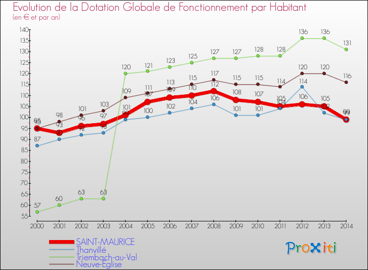 Evolution et montant de la dotation globale de fonctionnement par Habitant pour SAINT-MAURICE et les communes proches de 2000 à 2014. Comparaison des dotations globales de fonctionnement par habitant pour SAINT-MAURICE et les communes voisines de 2000 à 2014.