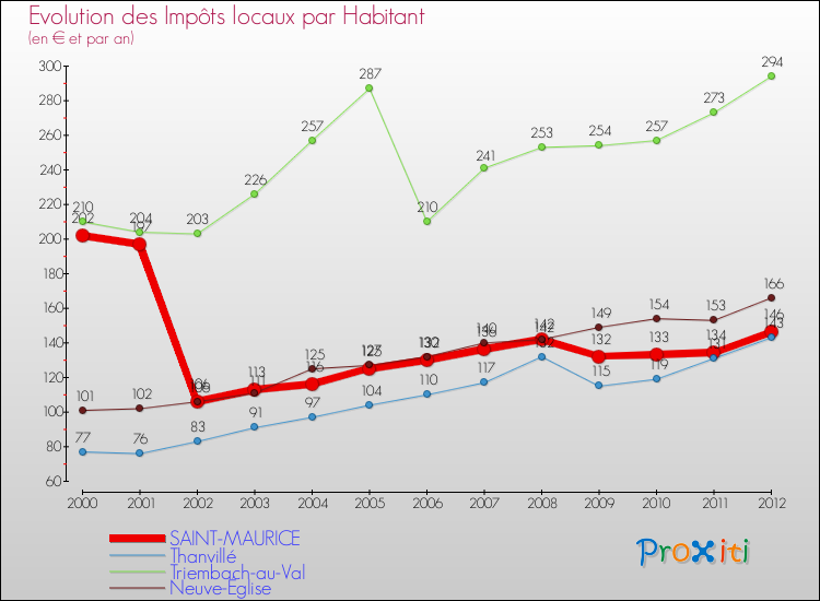 Evolution et montant des impôts locaux par Habitant pour SAINT-MAURICE et les communes proches Comparaison des impôts locaux par habitant pour SAINT-MAURICE et les communes voisines