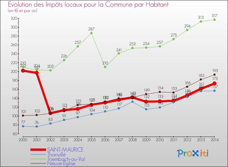 Evolution et montant des impôts locaux par Habitant pour SAINT-MAURICE et les communes proches de 2000 à 2014 Comparaison des impôts locaux par habitant pour SAINT-MAURICE et les communes voisines de 2000 à 2014