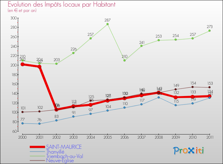 Evolution et montant des impôts locaux par Habitant pour SAINT-MAURICE et les communes proches Comparaison des impôts locaux par habitant pour SAINT-MAURICE et les communes voisines