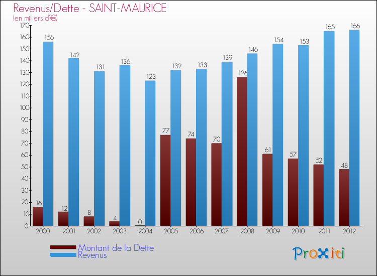Evolution comparée de la dette et des revenus pour la commune de SAINT-MAURICE de 2000 à 2012 Comparaison de la dette et des revenus pour SAINT-MAURICE de 2000 à 2012
