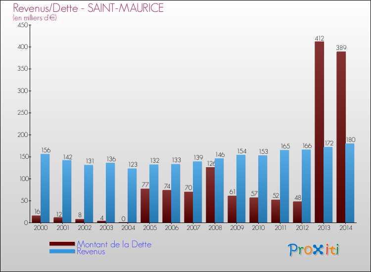 Evolution comparée de la dette et des revenus pour la commune de SAINT-MAURICE de 2000 à 2014 Comparaison de la dette et des revenus pour SAINT-MAURICE de 2000 à 2014