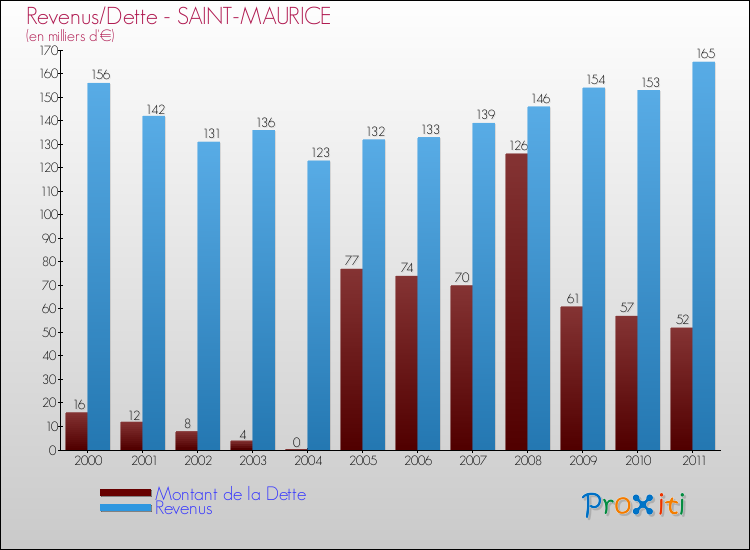 Evolution comparée de la dette et des revenus pour la commune de SAINT-MAURICE de 2000 à 2011 Comparaison de la dette et des revenus pour SAINT-MAURICE de 2000 à 2011