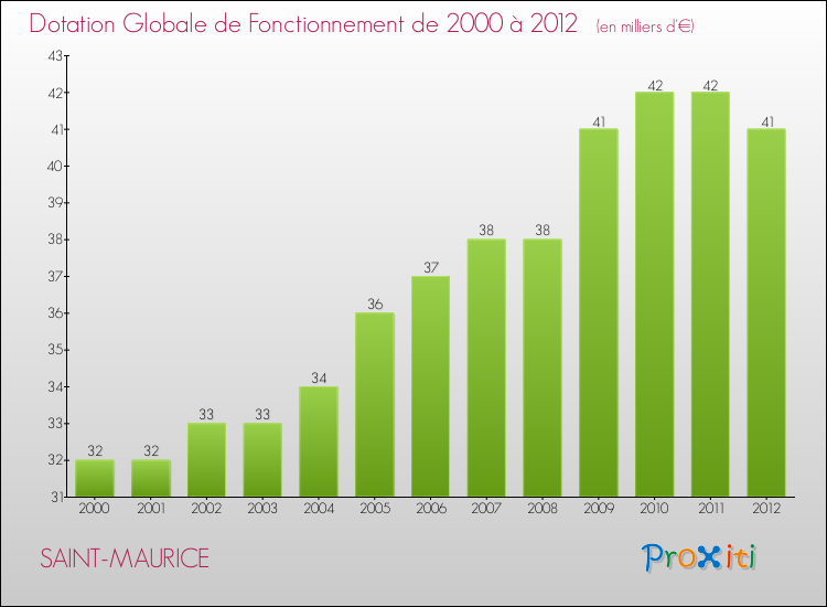 Evolution du montant de la Dotation Globale de Fonctionnement pour la commune de SAINT-MAURICE de 2000 à 2012 Evolution du montant de la Dotation Globale de Fonctionnement pour SAINT-MAURICE de 2000 à 2012