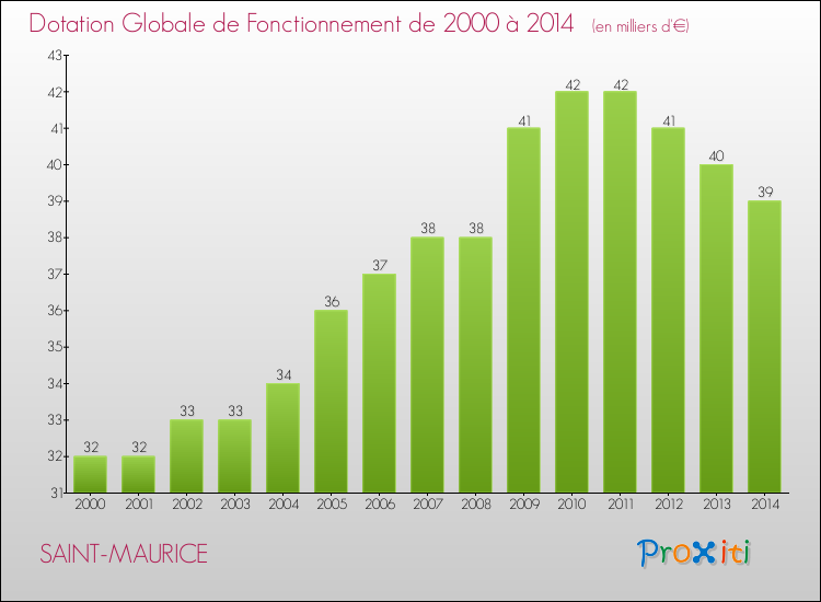 Evolution du montant de la Dotation Globale de Fonctionnement pour la commune de SAINT-MAURICE de 2000 à 2014 Evolution du montant de la Dotation Globale de Fonctionnement pour SAINT-MAURICE de 2000 à 2014