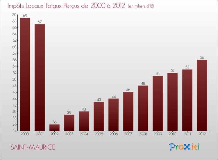 Evolution des Impôts Locaux pour la commune de SAINT-MAURICE de 2000 à 2012 Evolution des Impôts Locaux pour SAINT-MAURICE de 2000 à 2012