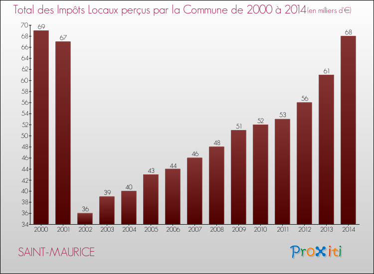 Evolution des Impôts Locaux pour la commune de SAINT-MAURICE de 2000 à 2014 Evolution des Impôts Locaux pour SAINT-MAURICE de 2000 à 2014