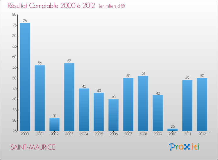 Evolution du résultat comptable pour la commune de SAINT-MAURICE de 2000 à 2012 Evolution du résultat comptable pour SAINT-MAURICE de 2000 à 2012