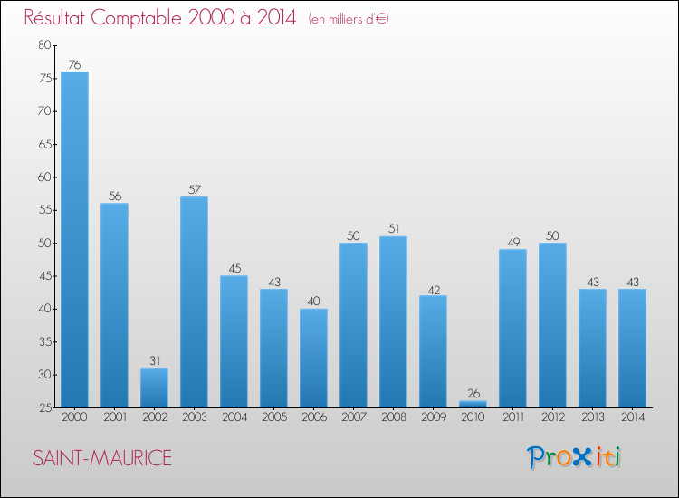 Evolution du résultat comptable pour la commune de SAINT-MAURICE de 2000 à 2014 Evolution du résultat comptable pour SAINT-MAURICE de 2000 à 2014