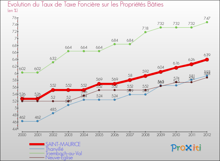 Evolution du taux de la taxe foncière sur le bati pour SAINT-MAURICE et les communes proches de 2000 à 2012 Comparaison des taux de taxe foncière sur le bati pour SAINT-MAURICE et les communes voisines de 2000 à 2012