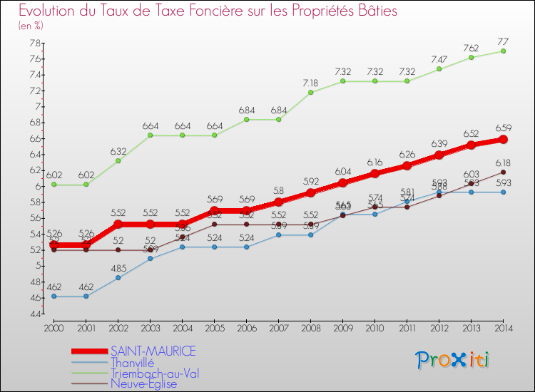 Evolution du taux de la taxe foncière sur le bati pour SAINT-MAURICE et les communes proches de 2000 à 2014 Comparaison des taux de taxe foncière sur le bati pour SAINT-MAURICE et les communes voisines de 2000 à 2014