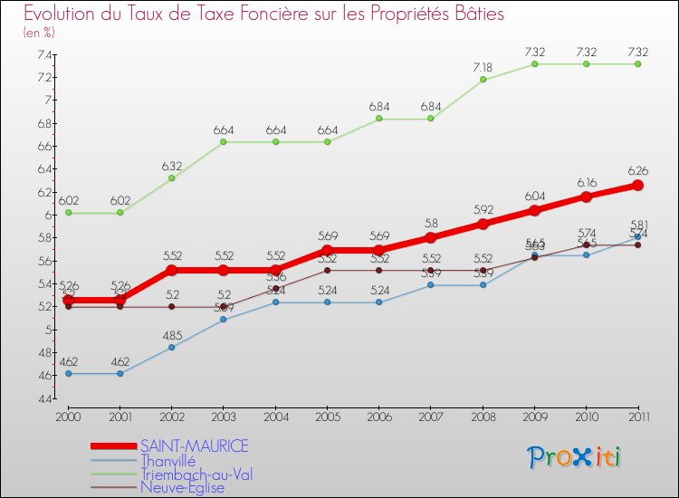Evolution du taux de la taxe foncière sur le bati pour SAINT-MAURICE et les communes proches Comparaison des taux de taxe foncière sur le bati pour SAINT-MAURICE et les communes voisines