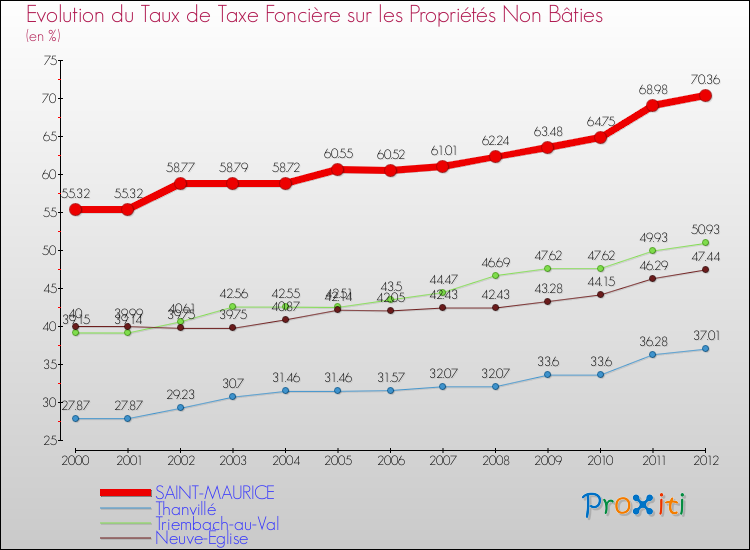 Evolution du taux de la taxe foncière sur les immeubles et terrains non batis pour SAINT-MAURICE et les communes proches de 2000 à 2012 Comparaison des taux de la taxe foncière sur les immeubles et terrains non batis pour SAINT-MAURICE et les communes voisines de 2000 à 2012
