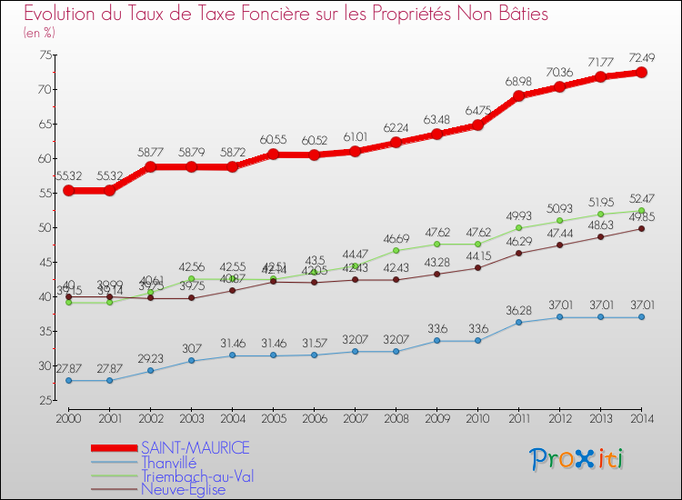 Evolution du taux de la taxe foncière sur les immeubles et terrains non batis pour SAINT-MAURICE et les communes proches de 2000 à 2014 Comparaison des taux de la taxe foncière sur les immeubles et terrains non batis pour SAINT-MAURICE et les communes voisines de 2000 à 2014