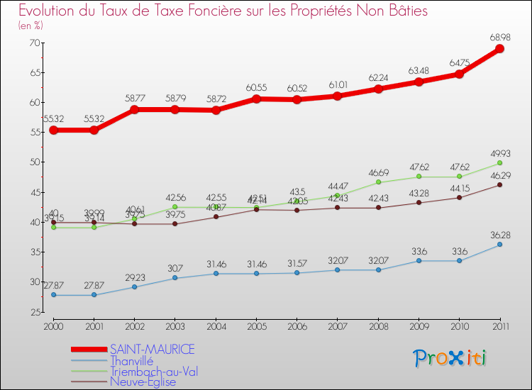 Evolution du taux de la taxe foncière sur les immeubles et terrains non batis pour SAINT-MAURICE et les communes proches Comparaison des taux de la taxe foncière sur les immeubles et terrains non batis pour SAINT-MAURICE et les communes voisines
