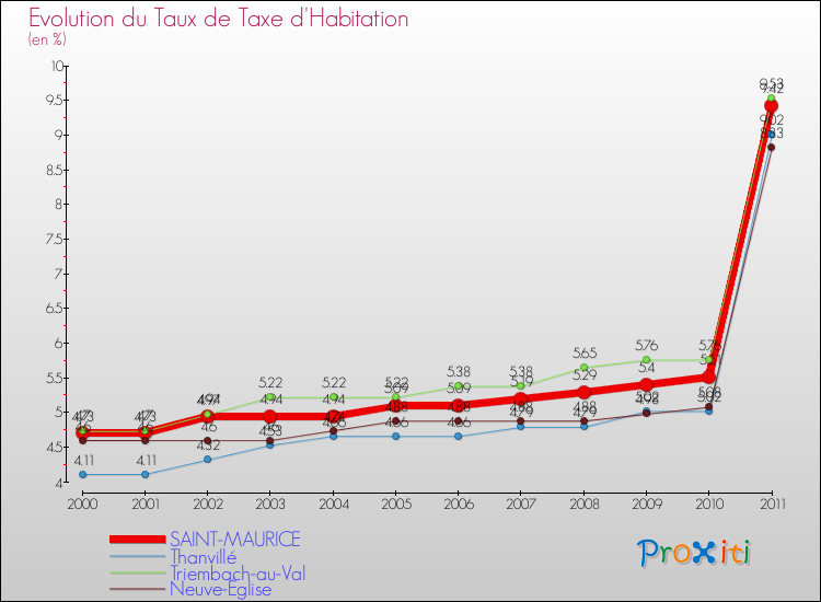 Evolution du taux de la taxe d'habitation pour SAINT-MAURICE et les communes proches Comparaison des taux de la taxe d'habitation pour SAINT-MAURICE et les communes voisines