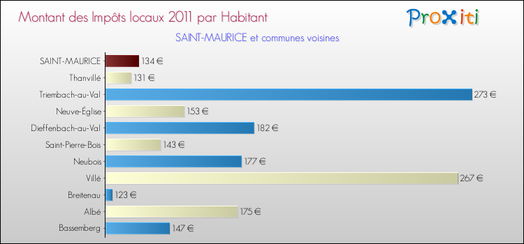 Montant des impôts locaux par Habitant pour SAINT-MAURICE et les communes proches Comparaison des impôts locaux par habitant pour SAINT-MAURICE et les communes voisines