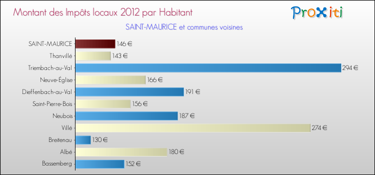 Montant des impôts locaux par Habitant pour SAINT-MAURICE et les communes proches Comparaison des impôts locaux par habitant pour SAINT-MAURICE et les communes voisines