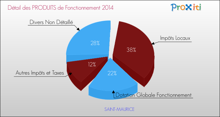 Décomposition du Budget de Fonctionnement 2014 de la commune de SAINT-MAURICE Budget de Fonctionnement 2014 pour la commune de SAINT-MAURICE