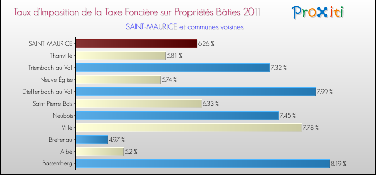 Taux d'imposition de la taxe foncière sur le bati 2011 pour SAINT-MAURICE et les communes proches Comparaison des taux d'imposition de la taxe foncière sur le bati 2011 pour SAINT-MAURICE et les communes voisines