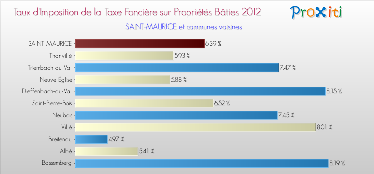 Taux d'imposition de la taxe foncière sur le bati 2012 pour SAINT-MAURICE et les communes proches Comparaison des taux d'imposition de la taxe foncière sur le bati 2012 pour SAINT-MAURICE et les communes voisines