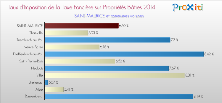 Taux d'imposition de la taxe foncière sur le bati 2014 pour SAINT-MAURICE et les communes proches Comparaison des taux d'imposition de la taxe foncière sur le bati 2014 pour SAINT-MAURICE et les communes voisines