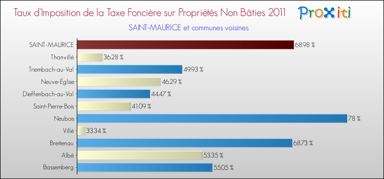 Taux d'imposition de la taxe foncière sur les immeubles et terrains non batis 2011 pour SAINT-MAURICE et les communes proches Comparaison des taux d'imposition de la taxe foncière sur les immeubles et terrains non batis 2011 pour SAINT-MAURICE et les communes voisines