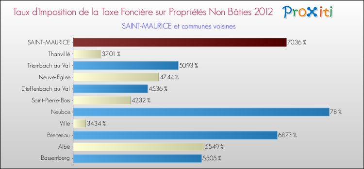 Taux d'imposition de la taxe foncière sur les immeubles et terrains non batis 2012 pour SAINT-MAURICE et les communes proches Comparaison des taux d'imposition de la taxe foncière sur les immeubles et terrains non batis 2012 pour SAINT-MAURICE et les communes voisines