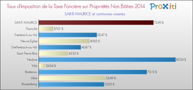 Taux d'imposition de la taxe foncière sur les immeubles et terrains non batis 2014 pour SAINT-MAURICE et les communes proches Comparaison des taux d'imposition de la taxe foncière sur les immeubles et terrains non batis 2014 pour SAINT-MAURICE et les communes voisines