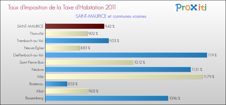 Taux d'imposition de la taxe d'habitation 2011 pour SAINT-MAURICE et les communes proches Comparaison des taux d'imposition de la taxe d'habitation 2011 pour SAINT-MAURICE et les communes voisines